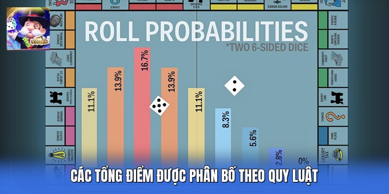 Các tổng điểm được phân bố theo quy luật