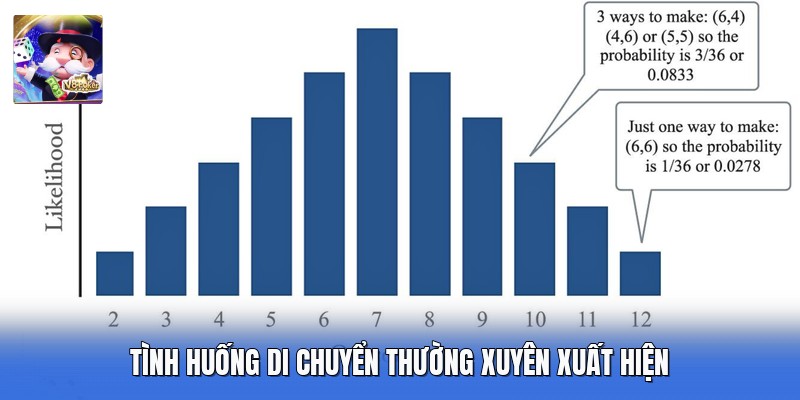 Tình huống di chuyển thường xuyên xuất hiện