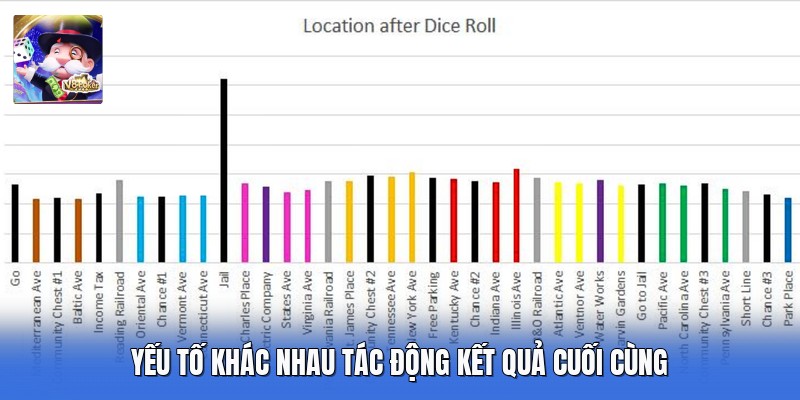 Yếu tố khác nhau tác động kết quả cuối cùng